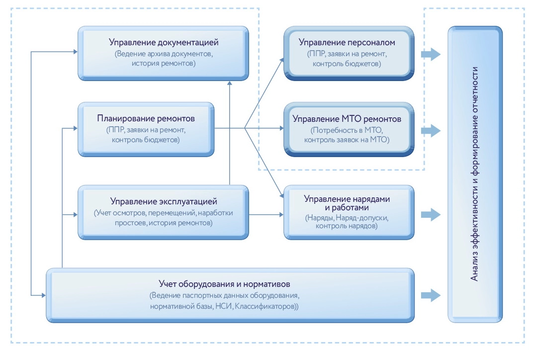 Рис. 1. Бизнес-процессы и функциональные блоки управления ремонтами и обслуживанием оборудования, охваченные информационной системой
